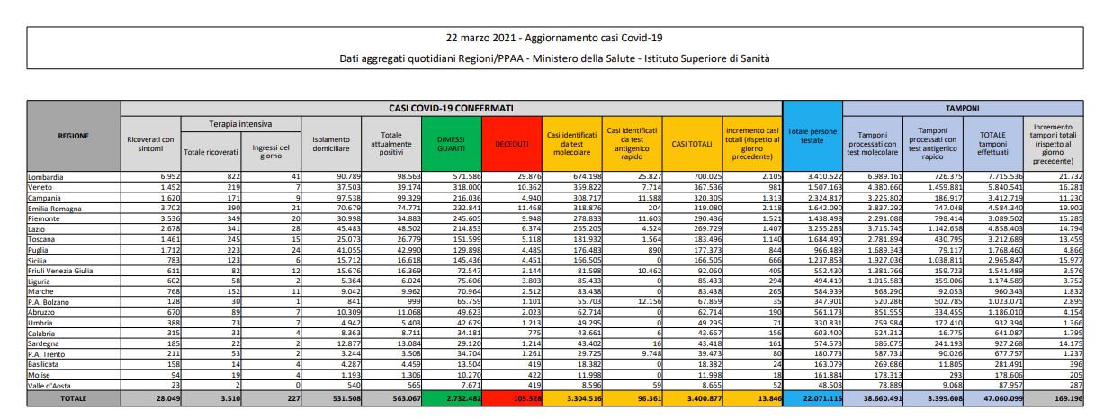 ROMA (ITALPRESS) - Sono 13.846 i nuovi casi di Coronavirus in Italia (ieri 20.159) a fronte di...