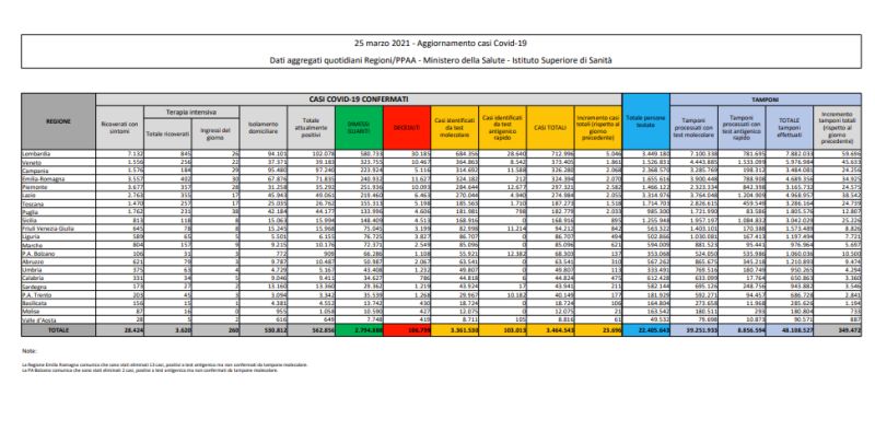 ROMA (ITALPRESS) - Crescono ancora i contagi da coronavirus in Italia. Il numero dei nuovi positivi...