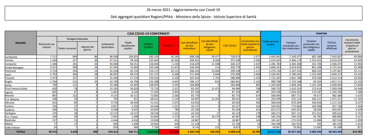 ROMA (ITALPRESS) - Leggero incremento dei nuovi casi di coronavirus in Italia. Nelle ultime 24 ore...