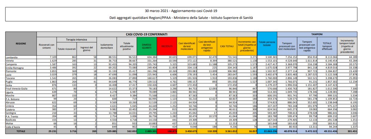 ROMA (ITALPRESS) - In Italia crescono sia i positivi che i decessi. Secondo il bollettino del...