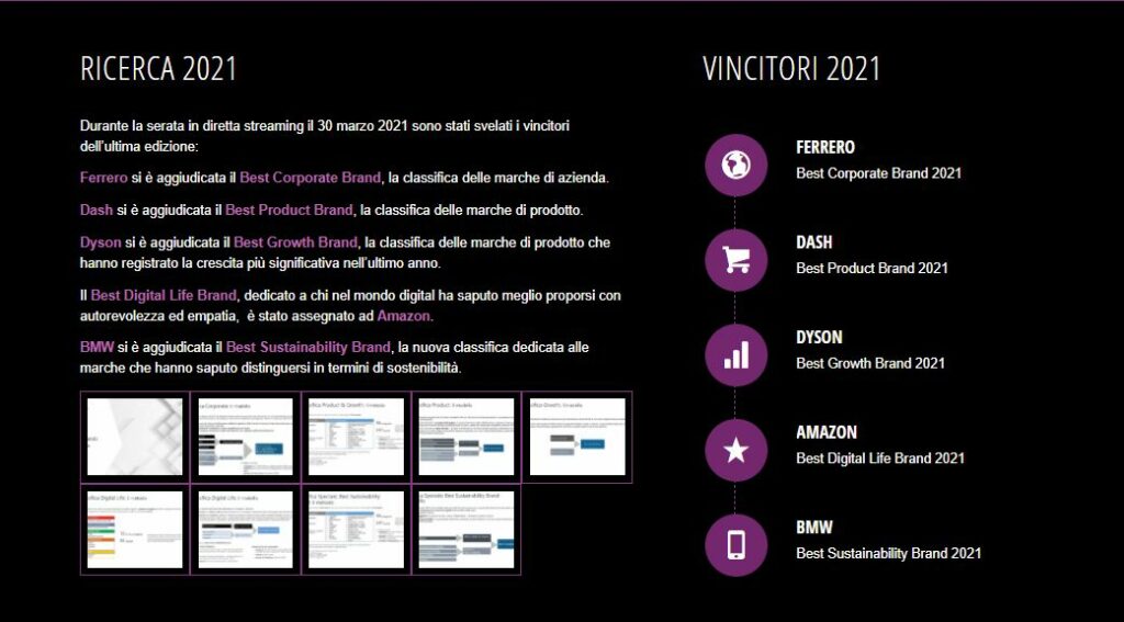 Ferrero, Dash, Dyson, Amazon E BMW sono i best brands 2021