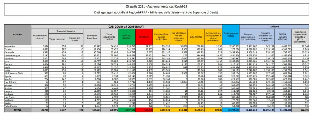 Coronavirus, 10.680 nuovi casi e 296 decessi in 24 ore
