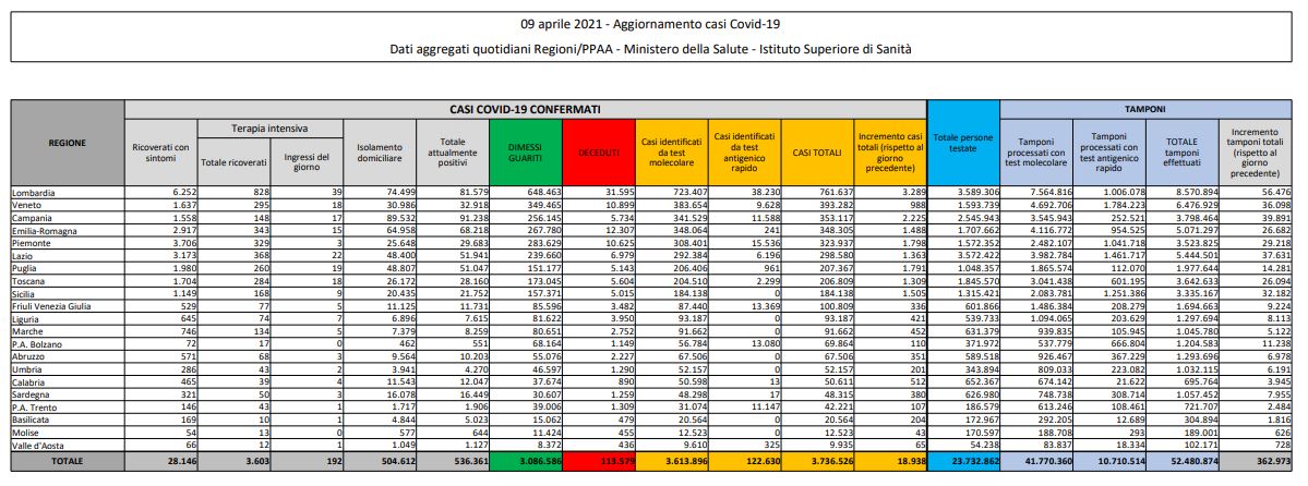 ROMA (ITALPRESS) - Nuovo aumento dei contagiati da convid in Italia. Secondo il bollettino del...