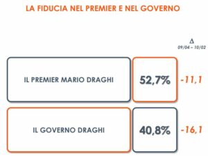 Governo, un sondaggio: fiducia in Draghi in calo ma resta alta