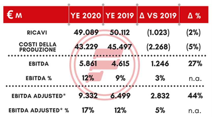 MILANO (ITALPRESS) - Il gruppo Fire continua la sua crescita in tutti i settori del business...