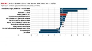 ROMA (ITALPRESS) - Ad aprile, secondo la stima preliminare dell'Istat, è l'accelerazione dei prezzi...