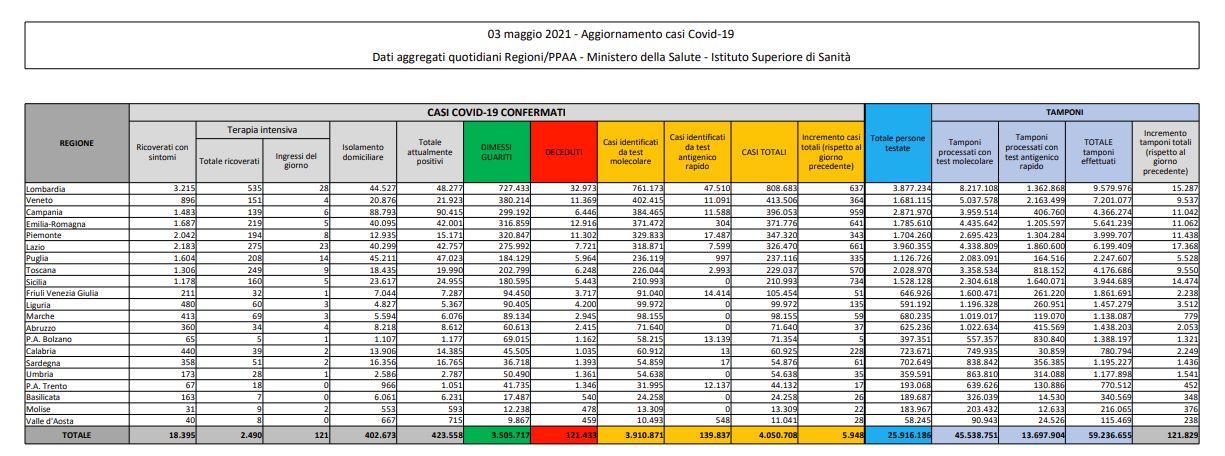ROMA (ITALPRESS) - Sono 5.948 i nuovi casi di Coronavirus in Italia (ieri 9.148) a fronte di 121.829...