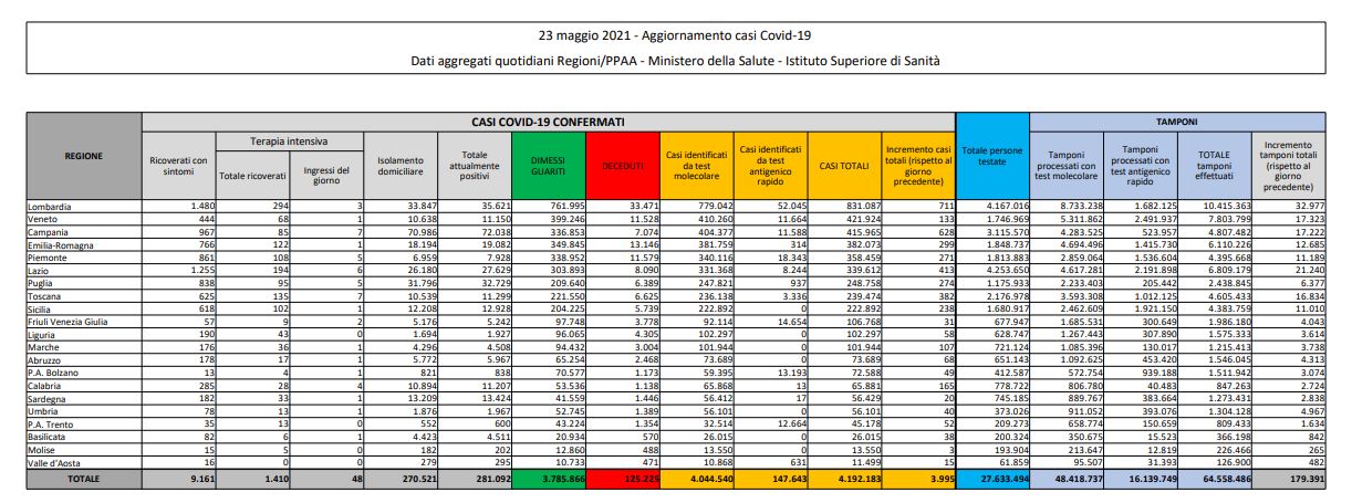 ROMA (ITALPRESS) - Sono 3.992 i nuovi casi di Coronavirus in Italia (ieri 4.717) a fronte di 179.391...