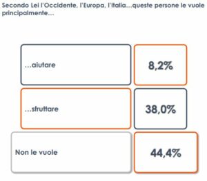Per un italiano su cinque quella dei migranti è un’invasione