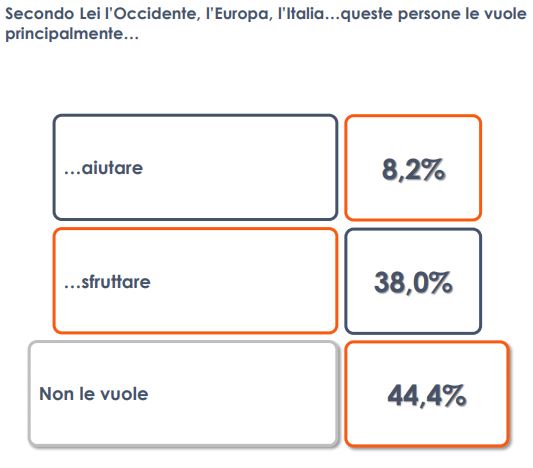 ROMA (ITALPRESS) - Nelle ultime settimane, con i nuovi sbarchi sulle coste di Lampedusa e Ceuta...
