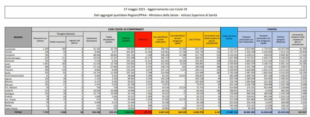Covid, 4.147 nuovi casi e 171 decessi in 24 ore