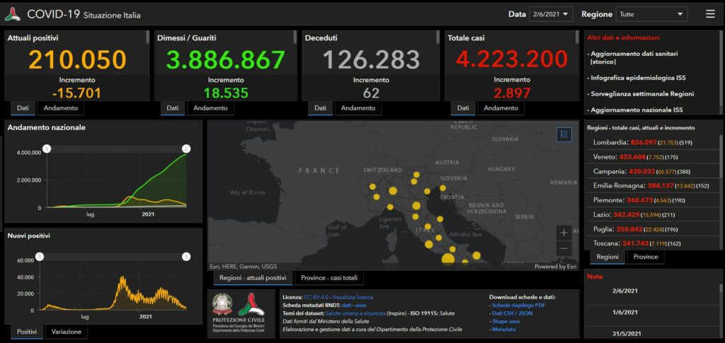 COVID: 2.897 NUOVI CASI IN ITALIA, 62 I DECESSI