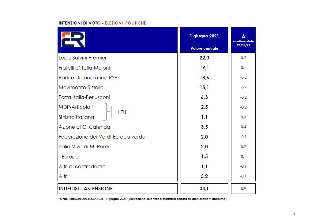 ROMA (ITALPRESS) - E' la Lega il primo partito italiano, seguito da Fratelli d'Italia e Partito...
