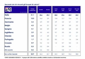 Sondaggio Euromedia-Italpress, per italiani Azzurri vinceranno Europei
