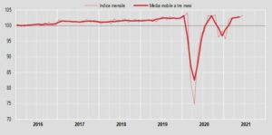 Commercio, a giugno vendite al dettaglio +0,7% su mese, +7,7% anno