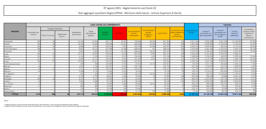 ROMA (ITALPRESS) - Crescita dei casi Covid in Italia ma di certo non in maniera significativa. I...