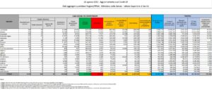 In Italia 7.409 casi di Covid e 45 decessi, prosegue crescita ricoveri