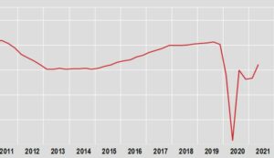 Pil, nel 2° trimestre +2,7%, +17,3% su anno
