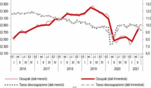 Lavoro, tasso disoccupazione nel II trimestre -0,3% a 9,8%