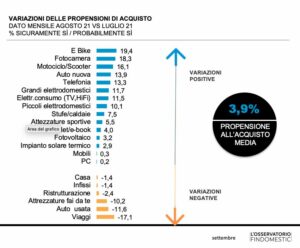 ROMA (ITALPRESS) - Le intenzioni d'acquisto crescono da tre mesi consecutivi: l'Osservatorio...