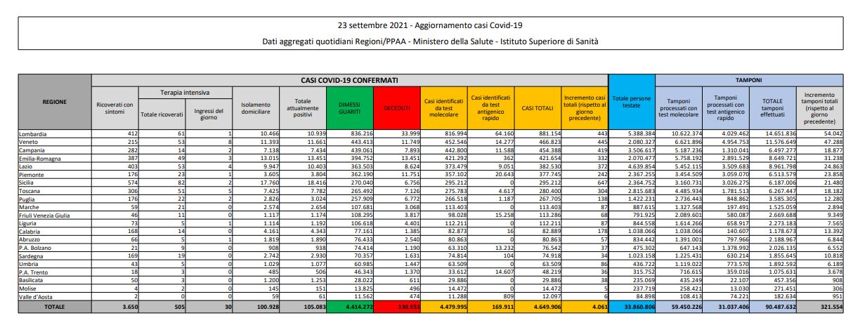 ROMA (ITALPRESS) - Altro aumento dei casi Covid in Italia. Nelle ultime 24 ore - secondo i dati...