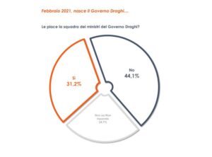 Sondaggi, Euroweek News taglia il traguardo del numero 300