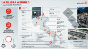 Costruzioni, Webuild rientra in Ance