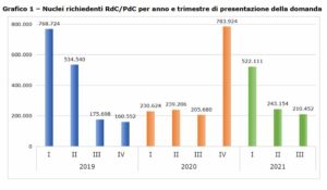 Primi 9 mesi 1,68 mln nuclei beneficiari reddito-pensione cittadinanza