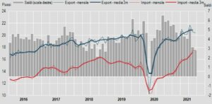 ROMA (ITALPRESS) - A settembre 2021 si stima, per l'interscambio commerciale con i paesi extra Ue27...