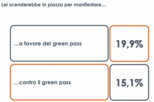 Un italiano su cinque pronto a manifestare in favore del Green pass