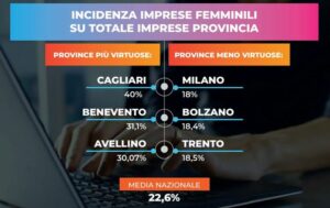 Imprese femminili, Milano e Bolzano ultime. Cagliari al top