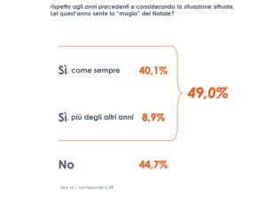 ROMA (ITALPRESS) - Mancano dieci giorni al Natale e, anche quest'anno, ci ritroviamo a vivere un...