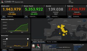 Covid, 155.659 nuovi casi e 157 decessi nelle ultime 24 ore