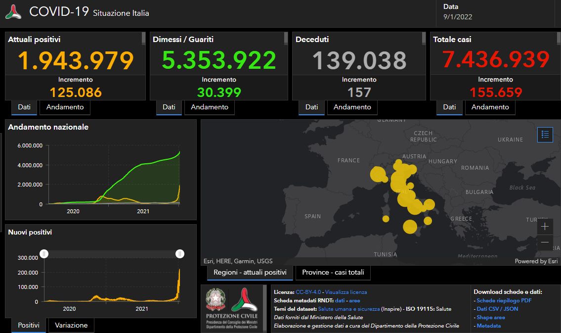 ROMA (ITALPRESS) - Sono 155.659 i nuovi casi di Coronavirus in Italia (ieri 197.552) a fronte di...