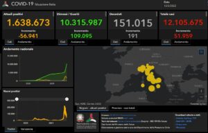 Covid, 51.959 nuovi casi e 191 decessi nelle ultime 24 ore