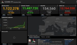 Covid, 30.629 nuovi casi e 144 decessi nelle ultime 24 ore