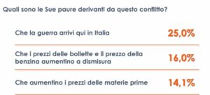 Ucraina, 1 italiano su 4 teme che la guerra arrivi nel nostro Paese