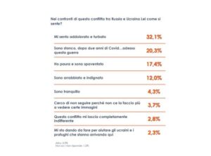Guerra in Ucraina, dolore e turbamento per un italiano su tre