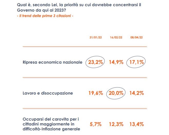 Ripresa economica, lavoro e lotta al carovita le priorità degli italiani