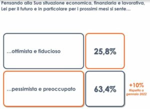 Guerra in Ucraina, il 63% degli italiani teme per il proprio lavoro