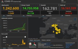 Covid, 24.878 nuovi casi e 93 decessi nelle ultime ore
