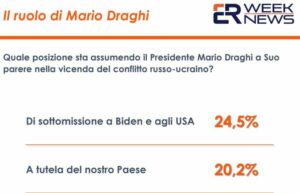ROMA – Il presidente del Consiglio Mario Draghi si è recato negli Usa per incontrare il presidente...