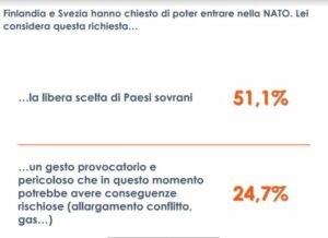 Finlandia e Svezia nella Nato, per 1 italiano su 4 “gesto provocatorio”