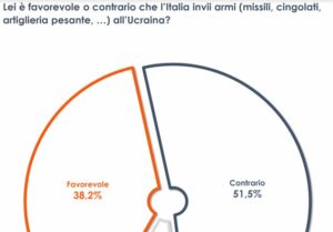 Un italiano su due è contrario all’invio di nuove armi all’Ucraina