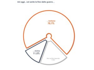 Ucraina, per oltre 2 italiani su 3 la fine della guerra è ancora lontana