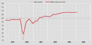 A febbraio 2024, le vendite al dettaglio in Italia registrano una lieve crescita congiunturale dello...