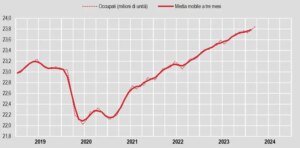 A marzo 2024, rispetto al mese precedente, si osserva un incremento degli occupati e degli inattivi...