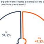 Secondo la metà degli italiani, i leader non dovrebbero candidarsi alle Europee