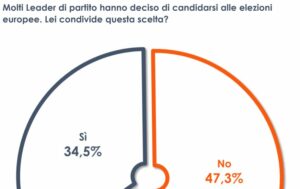 Secondo la metà degli italiani, i leader non dovrebbero candidarsi alle Europee