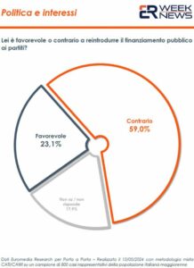 59% degli italiani contrari al finanziamento pubblico ai partiti: un sondaggio rivelatore della corruzione